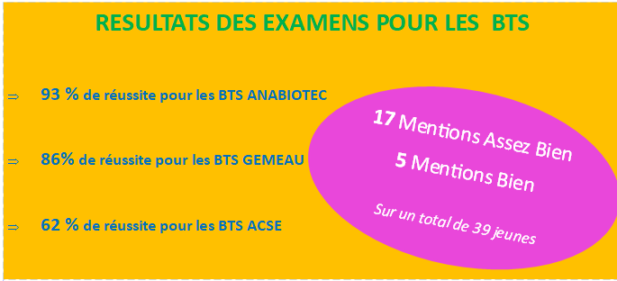 les-resultats-des-bts-sont-tombes-avec-83-de-reussite-en-moyenne